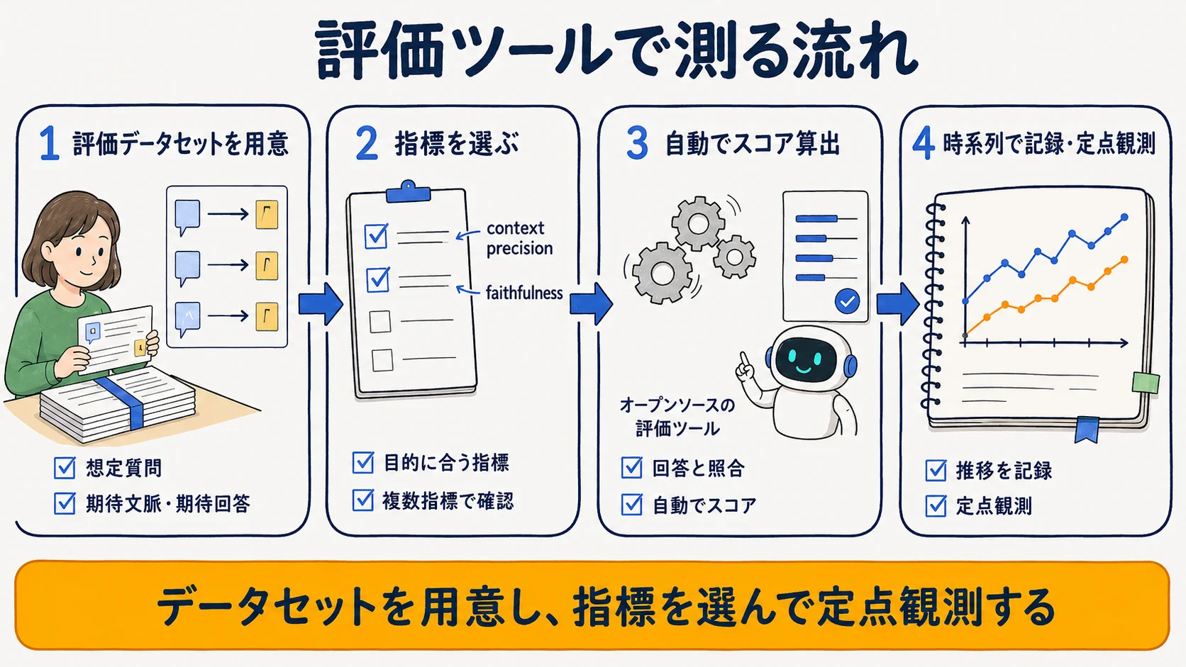 RagasでRAGを評価する流れ：評価用データセットを用意し指標を選んでスコアを自動算出する図