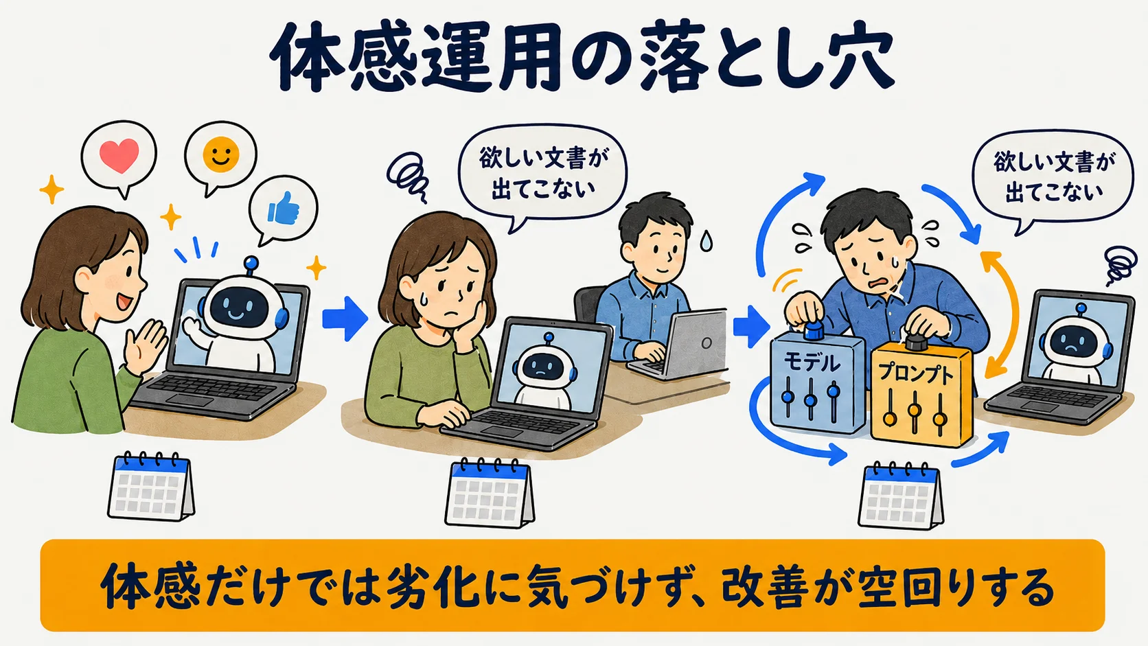 体感運用の落とし穴：公開直後は高評価でも数ヶ月で劣化に気づけず改善が空回りする流れ