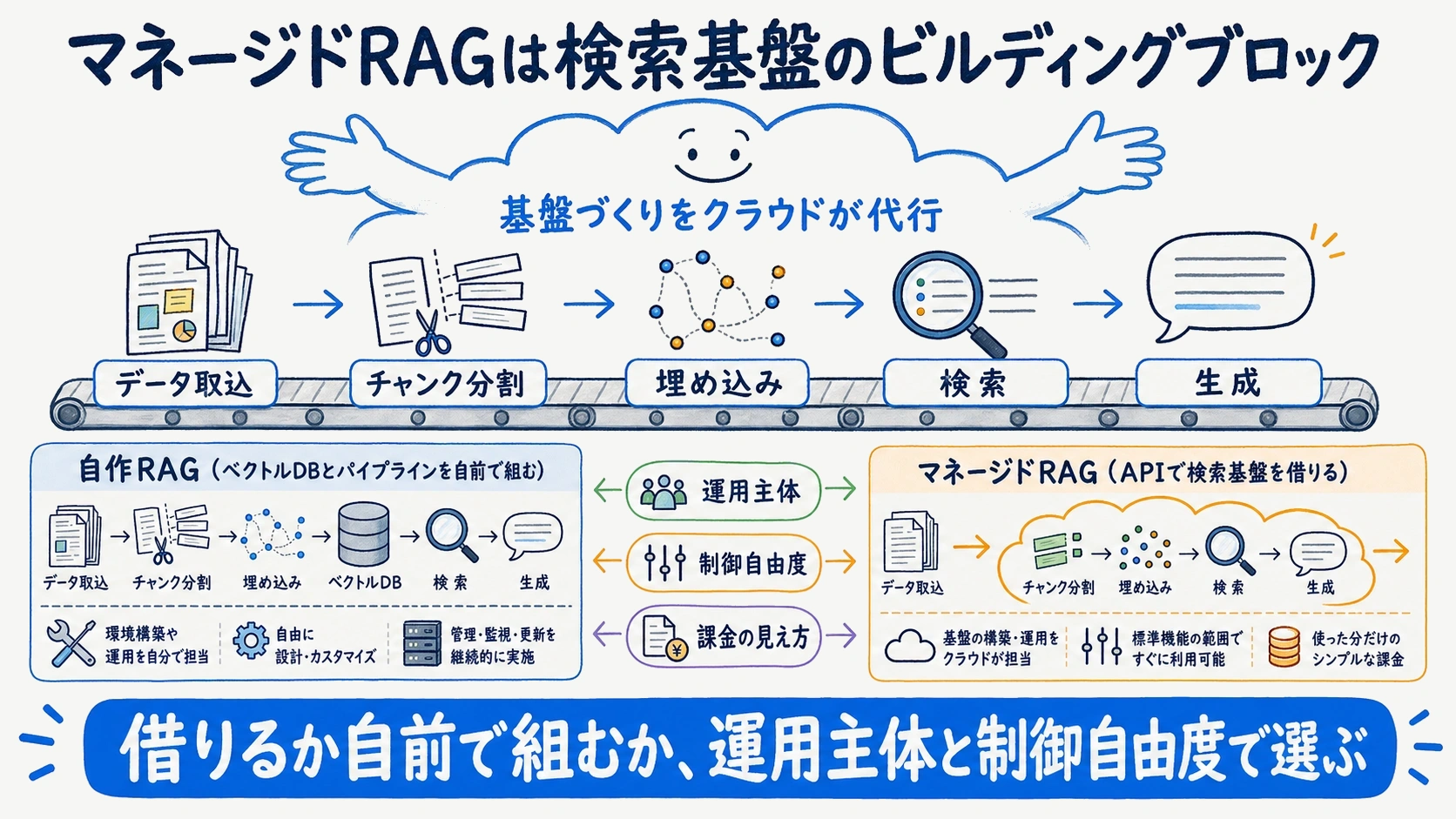 マネージドRAGがデータ取込から検索・生成までをクラウド側で代行する構造を示す図解