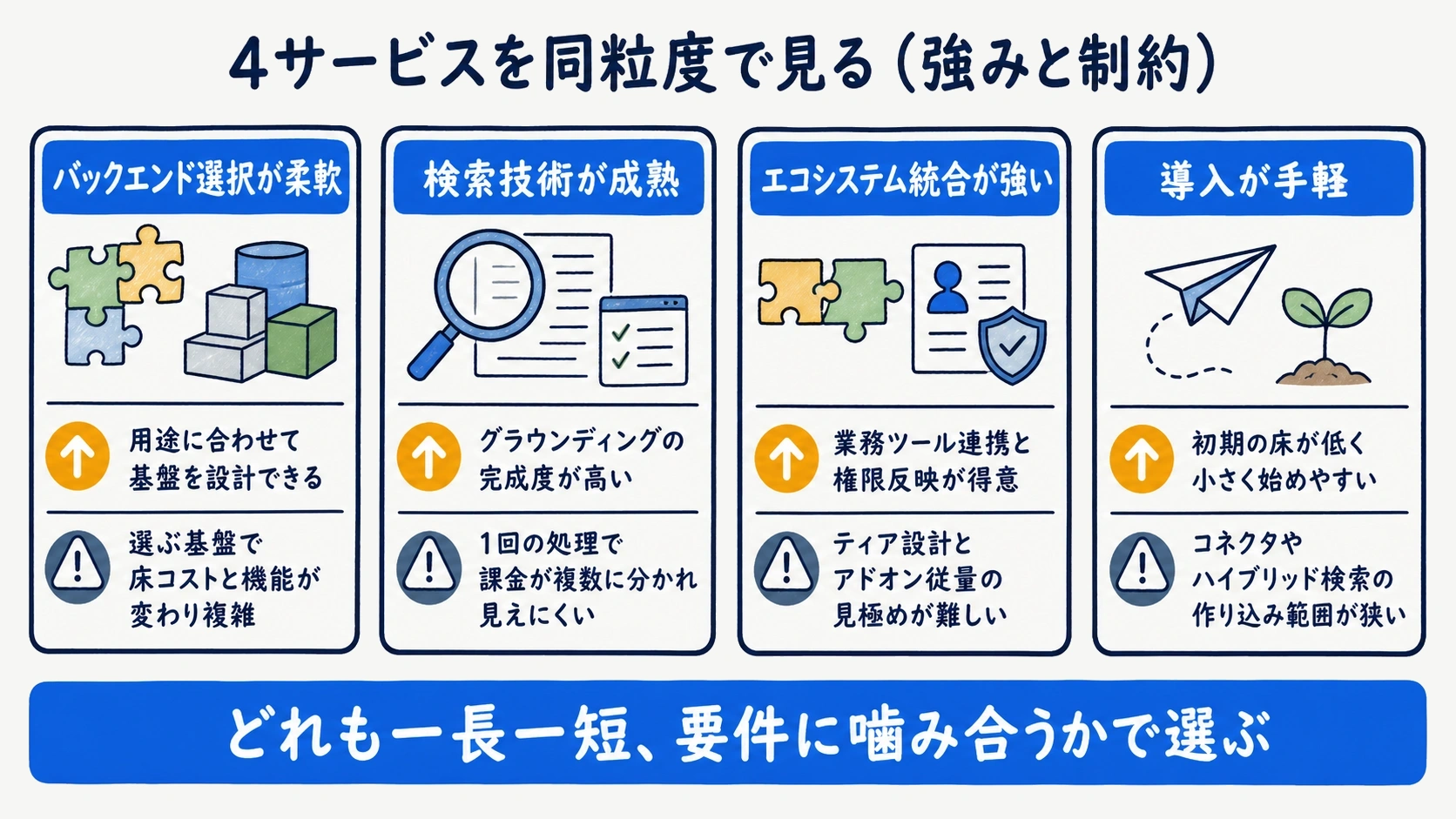 Bedrock・Google の Search・Azure・OpenAIの各サービスの強みと制約を並べた図解