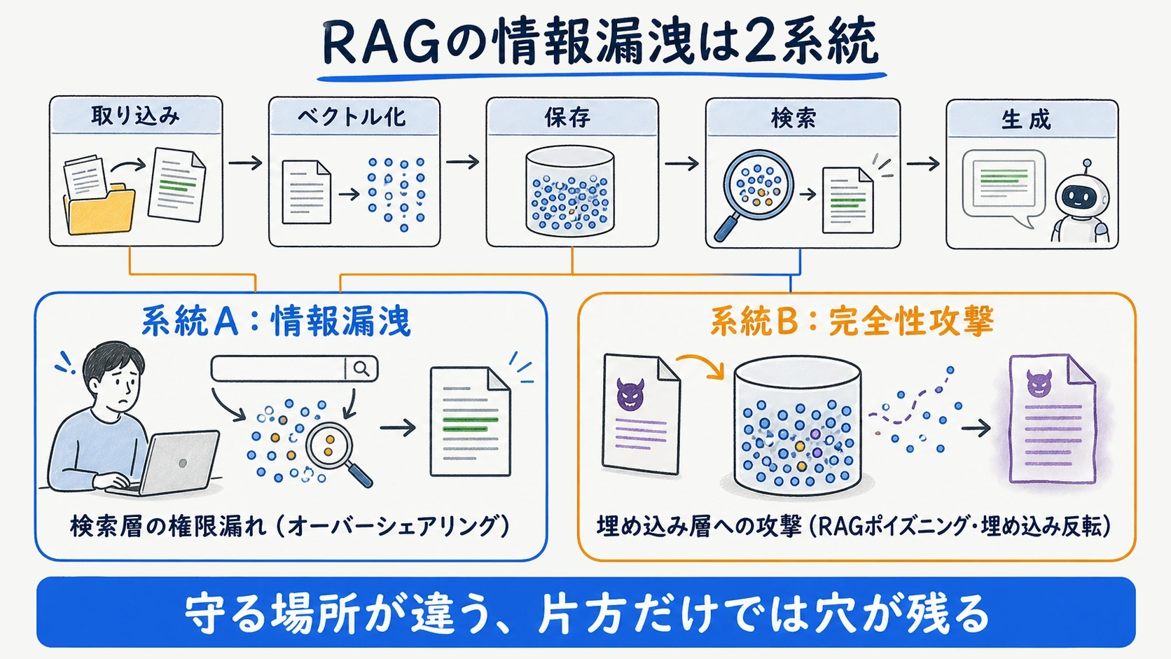 RAGの情報漏洩を検索層の権限漏れと埋め込み層への攻撃の2系統に分けて示す全体像の図