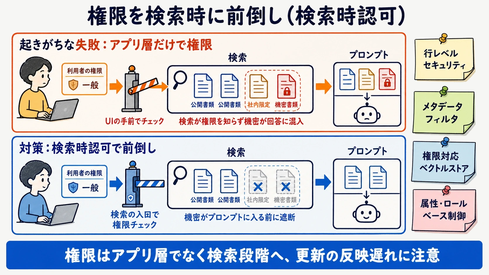 権限をアプリ層から検索時認可へ前倒しするretrieval-time authorizationの仕組みを示す図