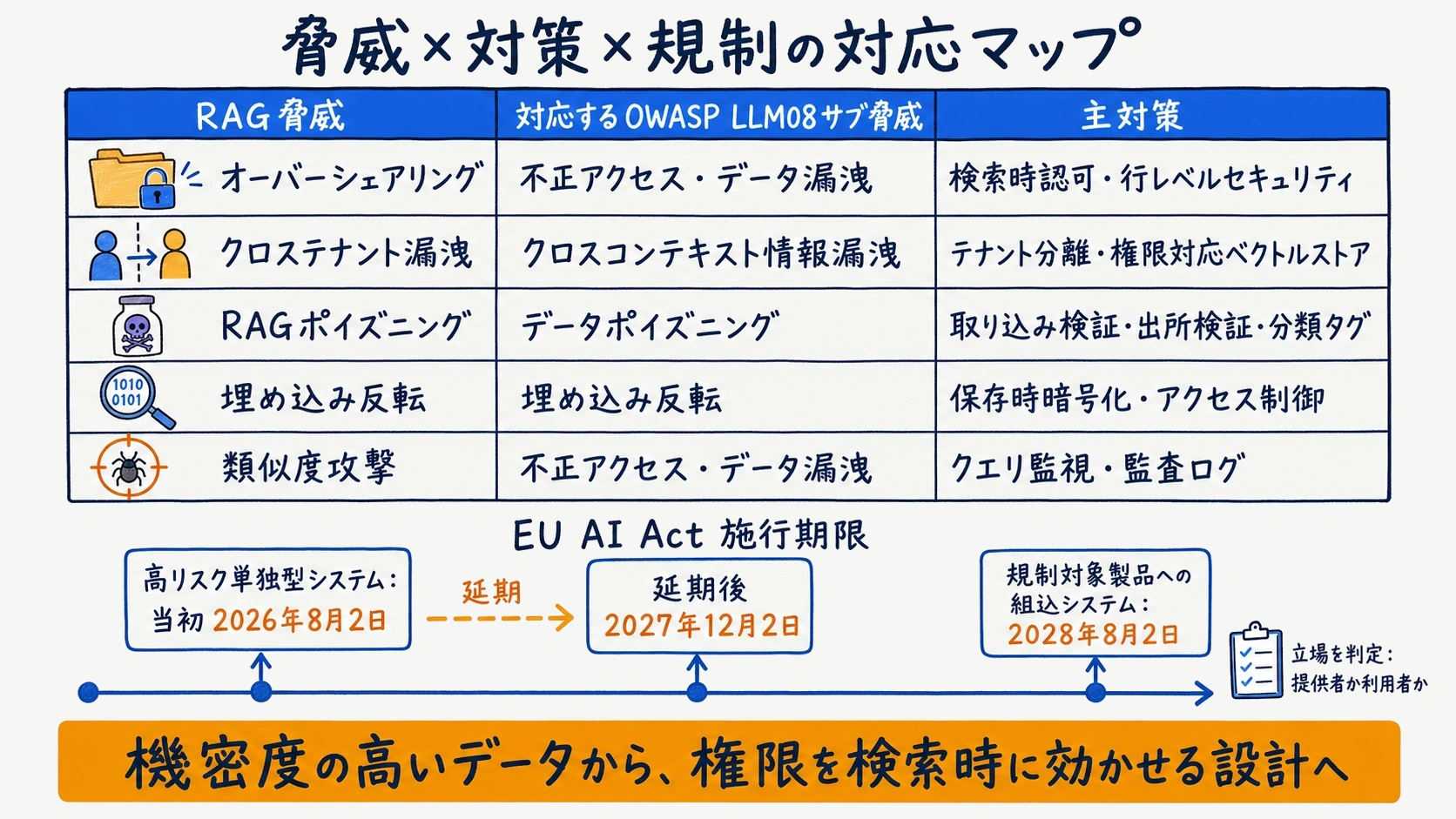 RAG脅威とOWASP LLM08対策とEU AI Act施行期限を対応づけた独自マッピングの図