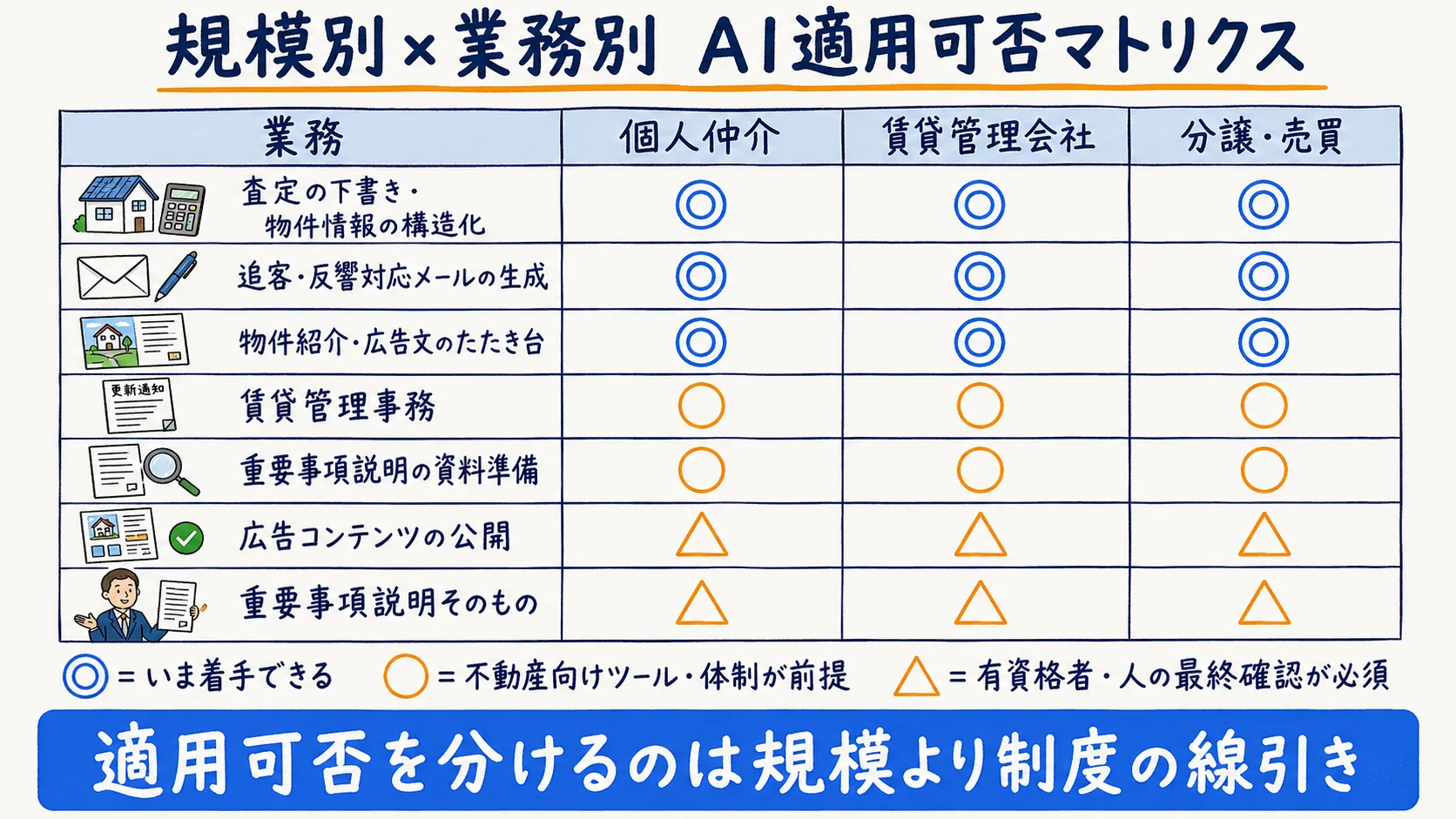 不動産業の規模別×業務別AI適用可否マトリクス：査定・追客・賃貸管理・重説資料・広告・重要事項説明の各業務を規模別に整理