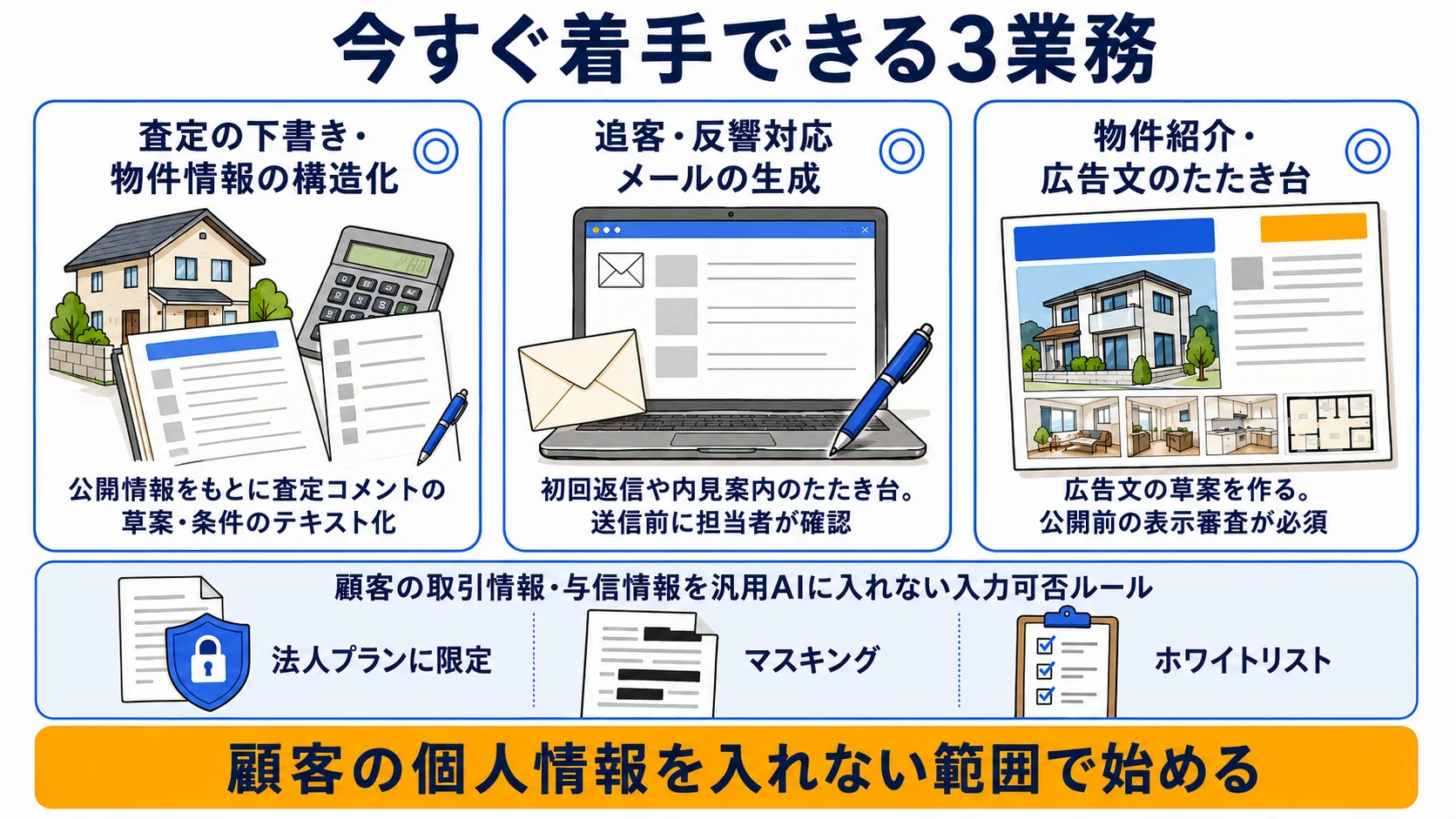 不動産業で今すぐ着手できる業務：査定の下書き・追客や反響対応メール・広告文のたたき台の3領域を示す図