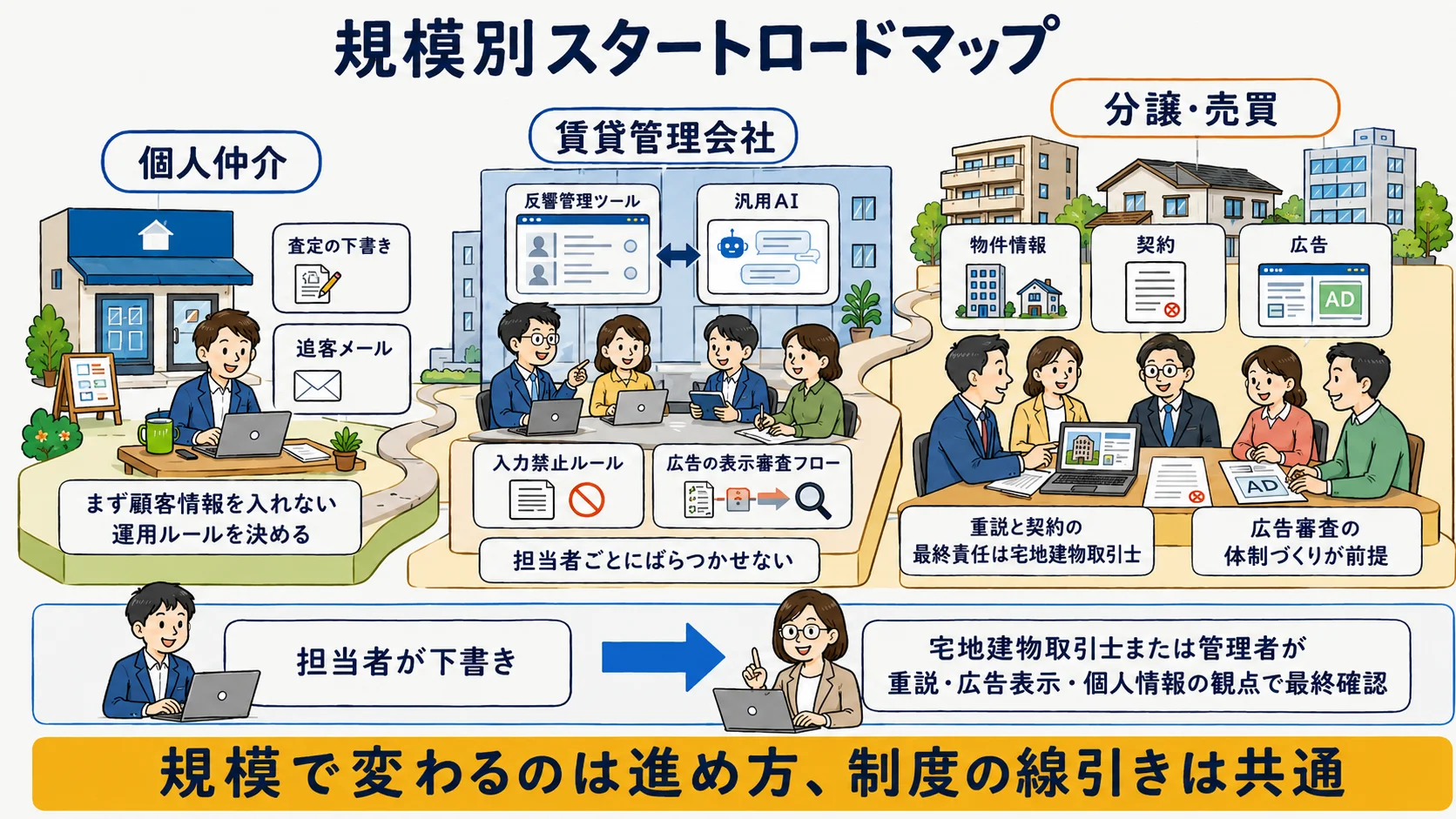 不動産業の規模別スタートロードマップ：個人仲介・賃貸管理会社・分譲売買それぞれの着手順を示す図
