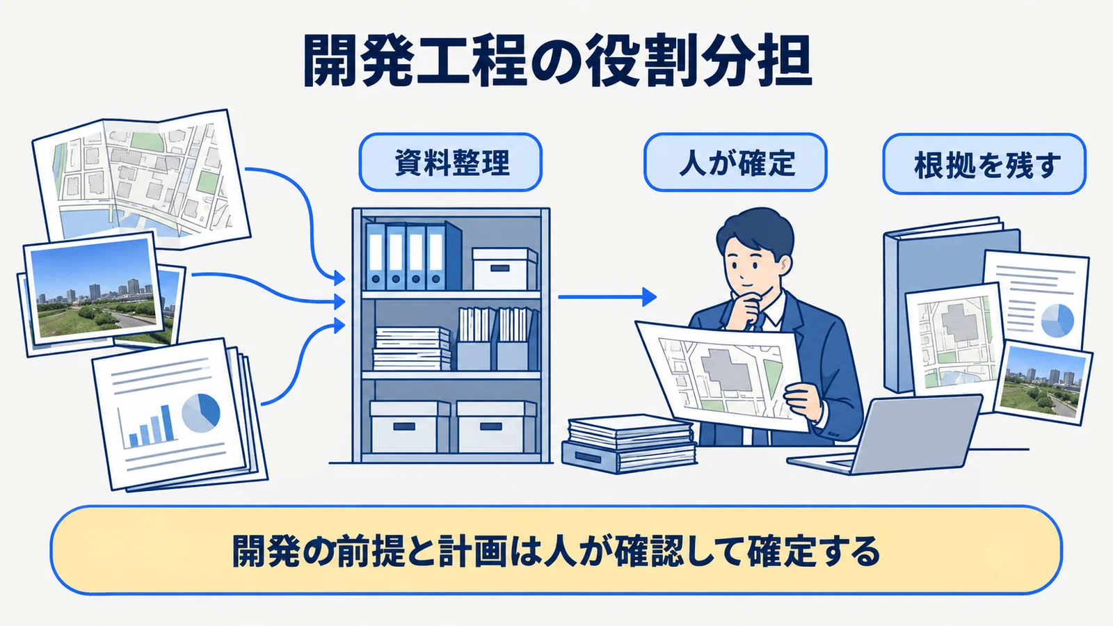 事業計画書、候補地の図面、現地写真を使う開発工程の役割分担マトリクス