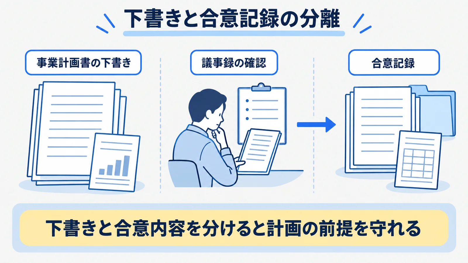 事業計画書の下書き、議事録の確認、合意記録を分ける連鎖図