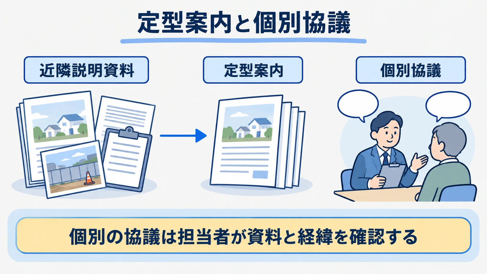 近隣説明資料を定型案内と担当者の個別協議に分ける振り分け図