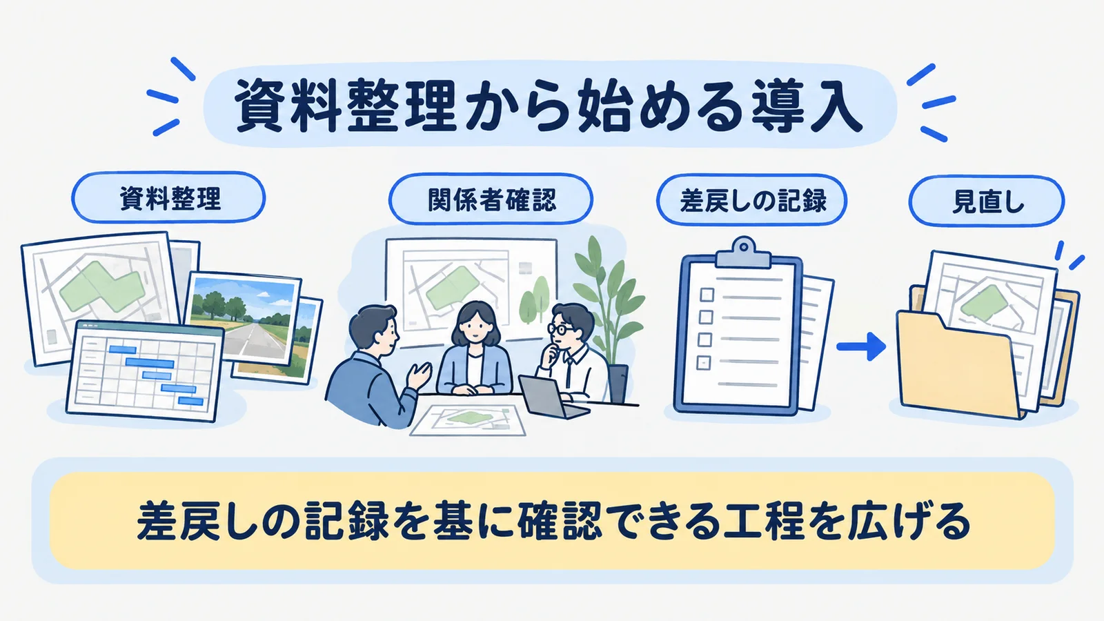 候補地資料の整理から始めて計画と関係者確認へ広げる導入フロー