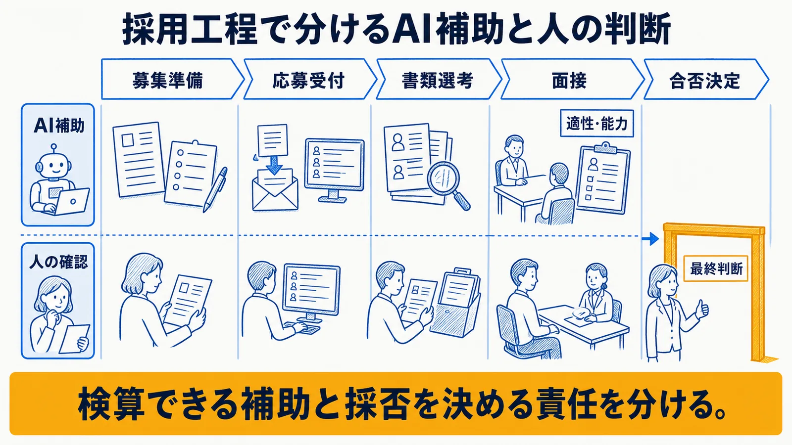 採用工程ごとのAI支援範囲と人の判断