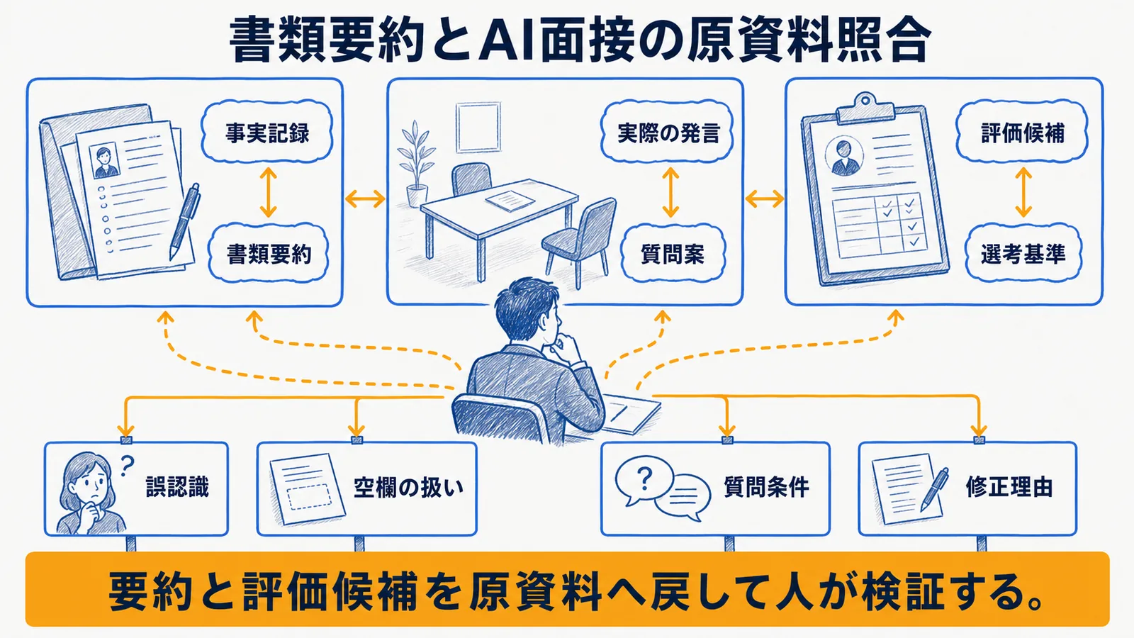 誤認識と偏りを人が確認するフロー