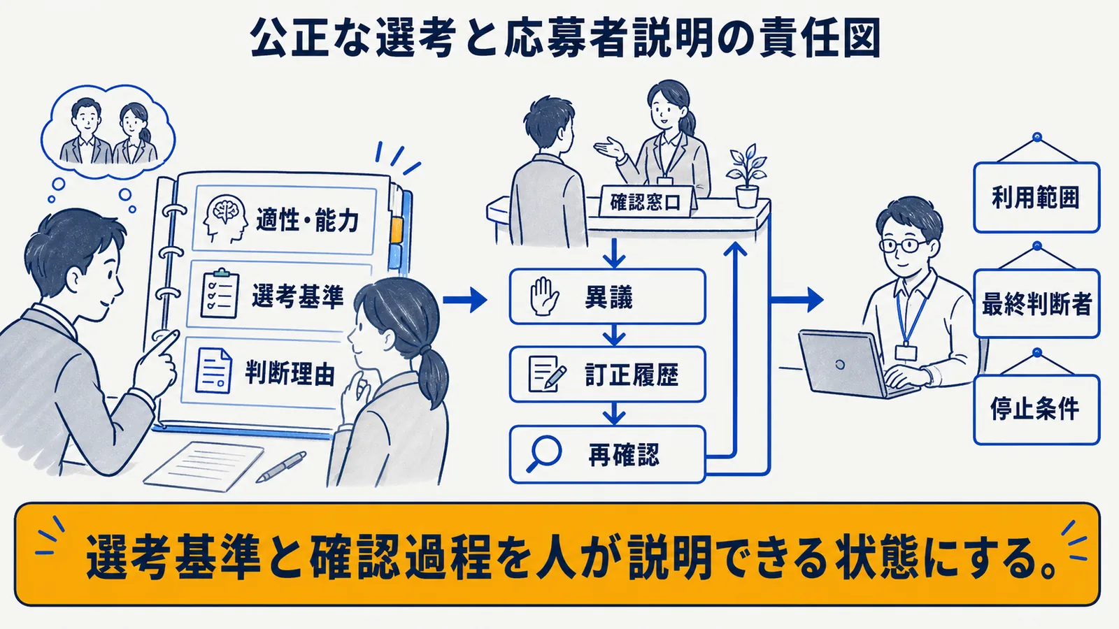 公正性・説明・異議確認の役割分担
