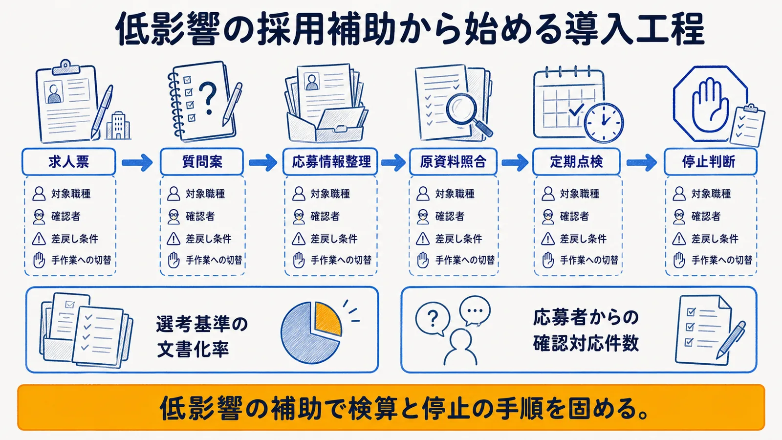 低リスク業務からの導入順序