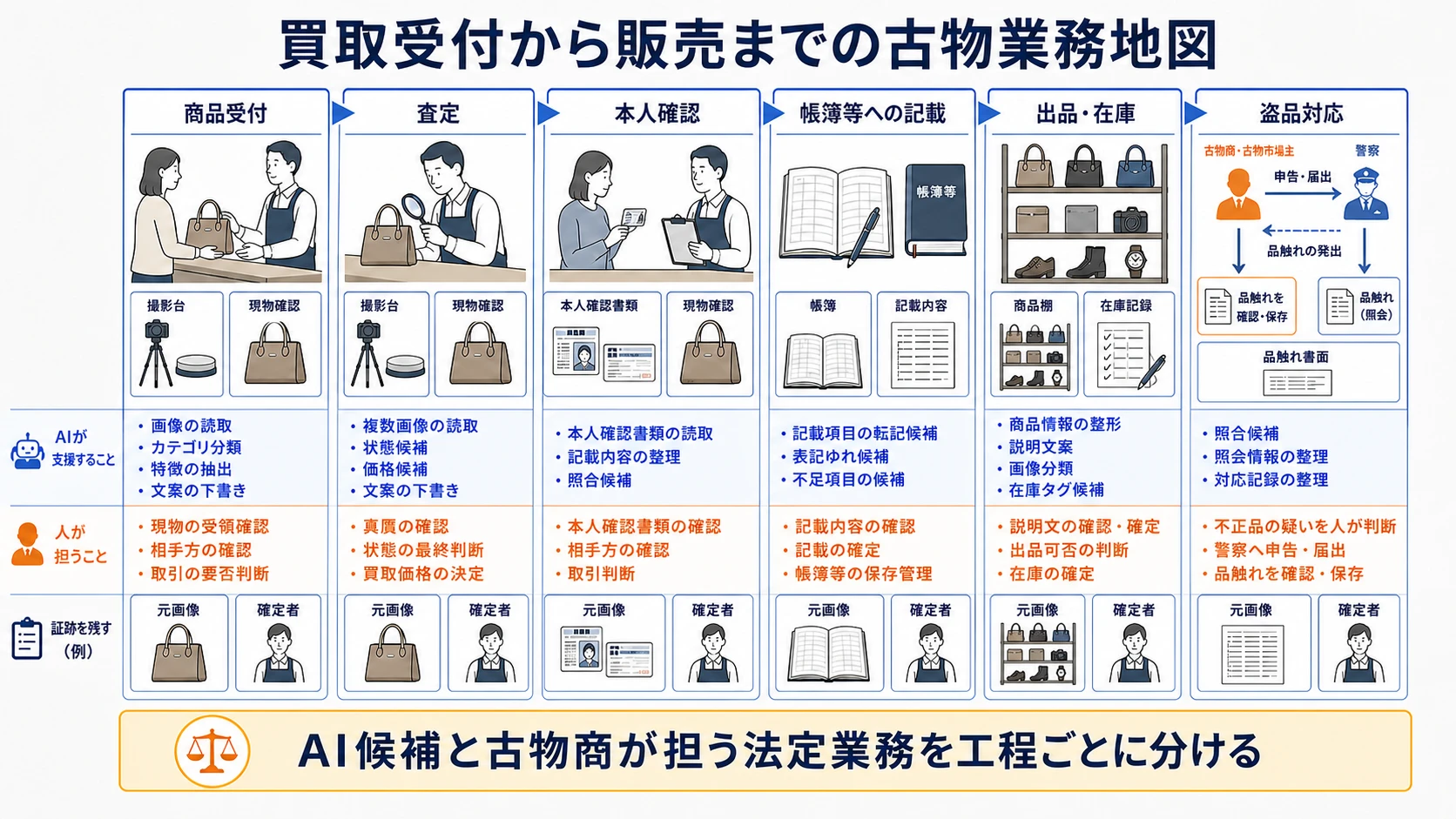 買取受付・査定・本人確認・帳簿・出品・在庫をつなぐ全体図
