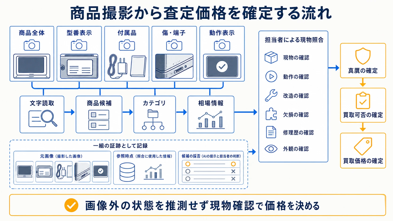 商品撮影から型番・状態・価格候補を作り人が査定を確定する流れ