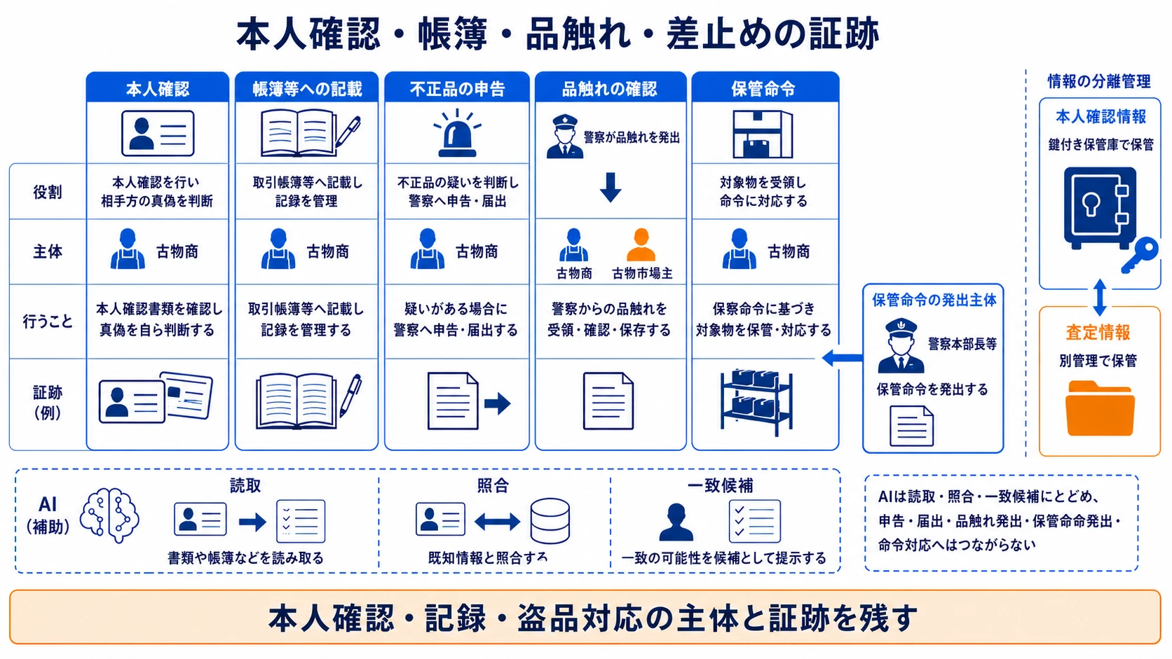 本人確認・帳簿等・品触れ・差止めの主体と証跡を整理した対照図