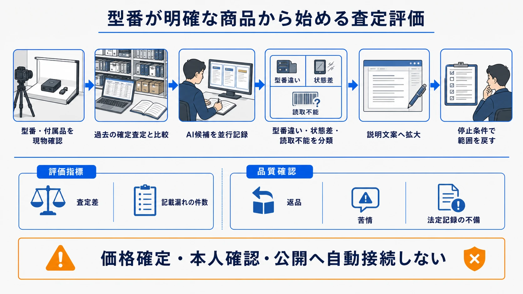 型番が明確な商品から査定差と記載漏れを評価する導入順序図