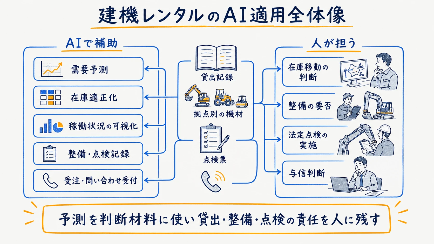 建機レンタルの需要予測から点検・受注までAIと人の役割を示す図