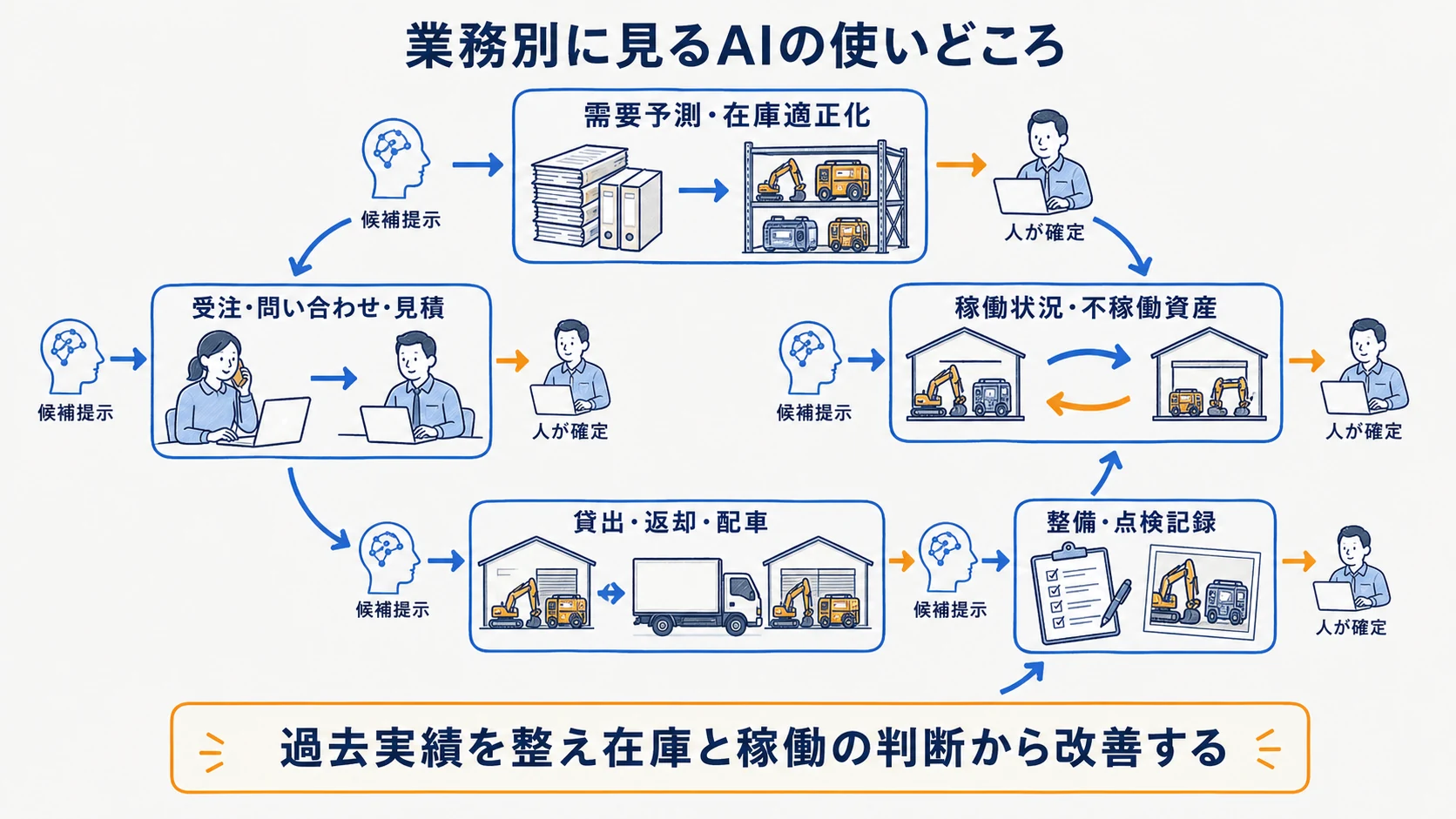 需要予測・稼働率・点検・配車・受注でAIを使う位置を示す図