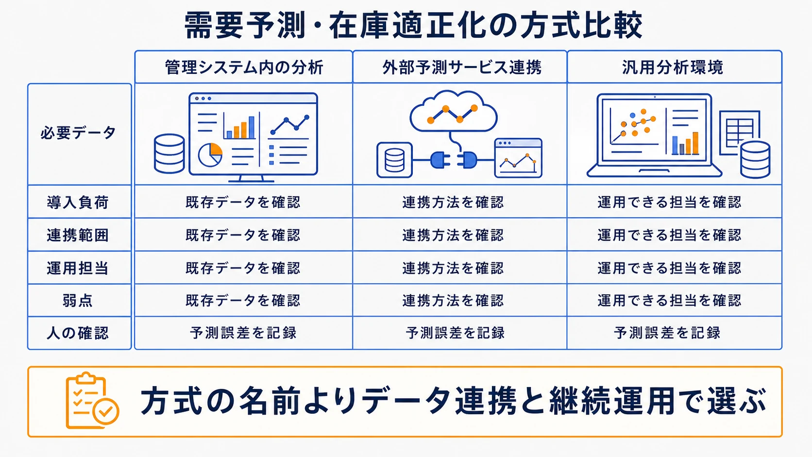 レンタル管理基盤と需要予測AIを六つの機能軸で中立比較する図