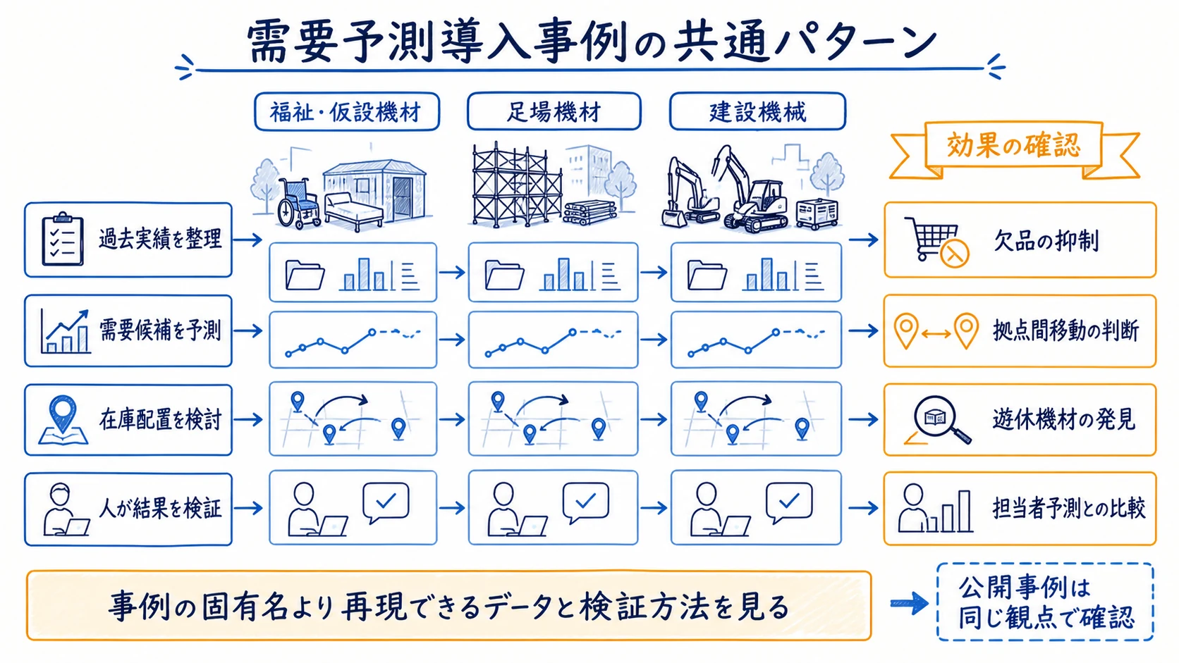 福祉・仮設機材と足場レンタルの需要予測事例を同じ粒度で示す図
