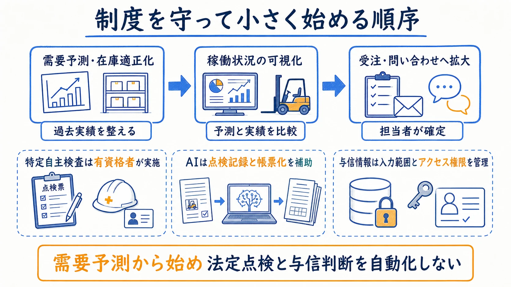 法定点検とデータ管理を守りながら需要予測から段階導入する図