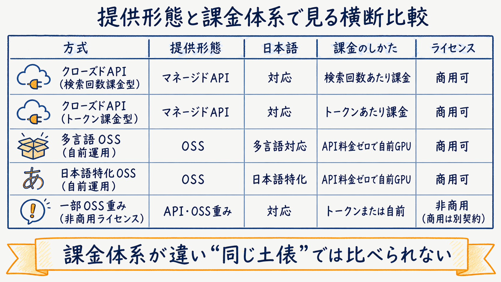 主要リランカーを提供形態・課金体系・ライセンスで横断比較した一覧図