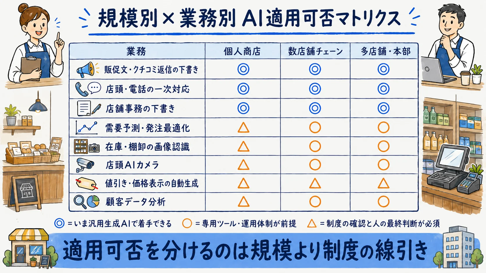 小売業の規模別×業務別AI適用可否マトリクス：販促・接客・店舗事務・需要予測・在庫画像認識・店頭AIカメラ・価格表示・顧客分析の各業務を規模別に整理