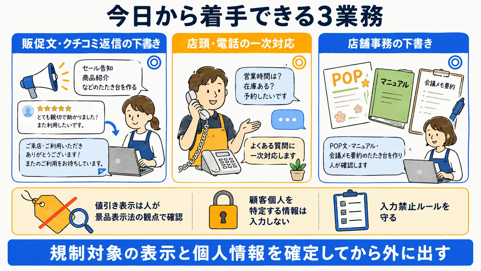 小売店で今日から着手できる業務：販促文・クチコミ返信の下書き、店頭・電話の一次対応チャット、店舗事務の文章支援の3領域を示す図