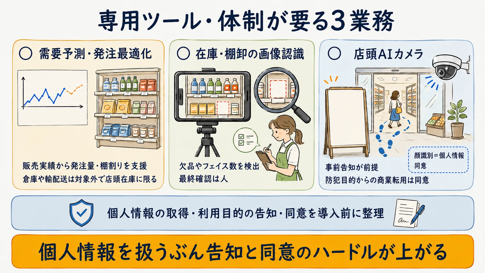 小売店で専用ツール・体制が要る業務：需要予測・発注最適化、在庫の画像認識、店頭AIカメラと個人情報対応の注意点を示す図