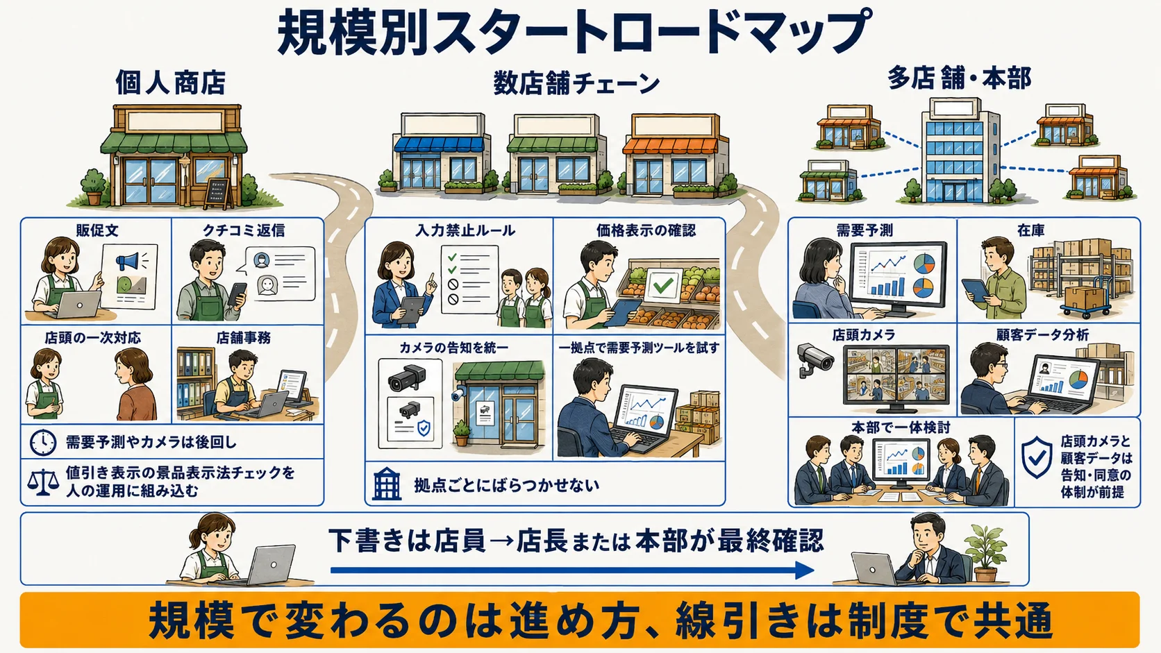 小売店の規模別スタートロードマップ：個人商店・数店舗チェーン・多店舗/本部運営それぞれの着手順を示す図