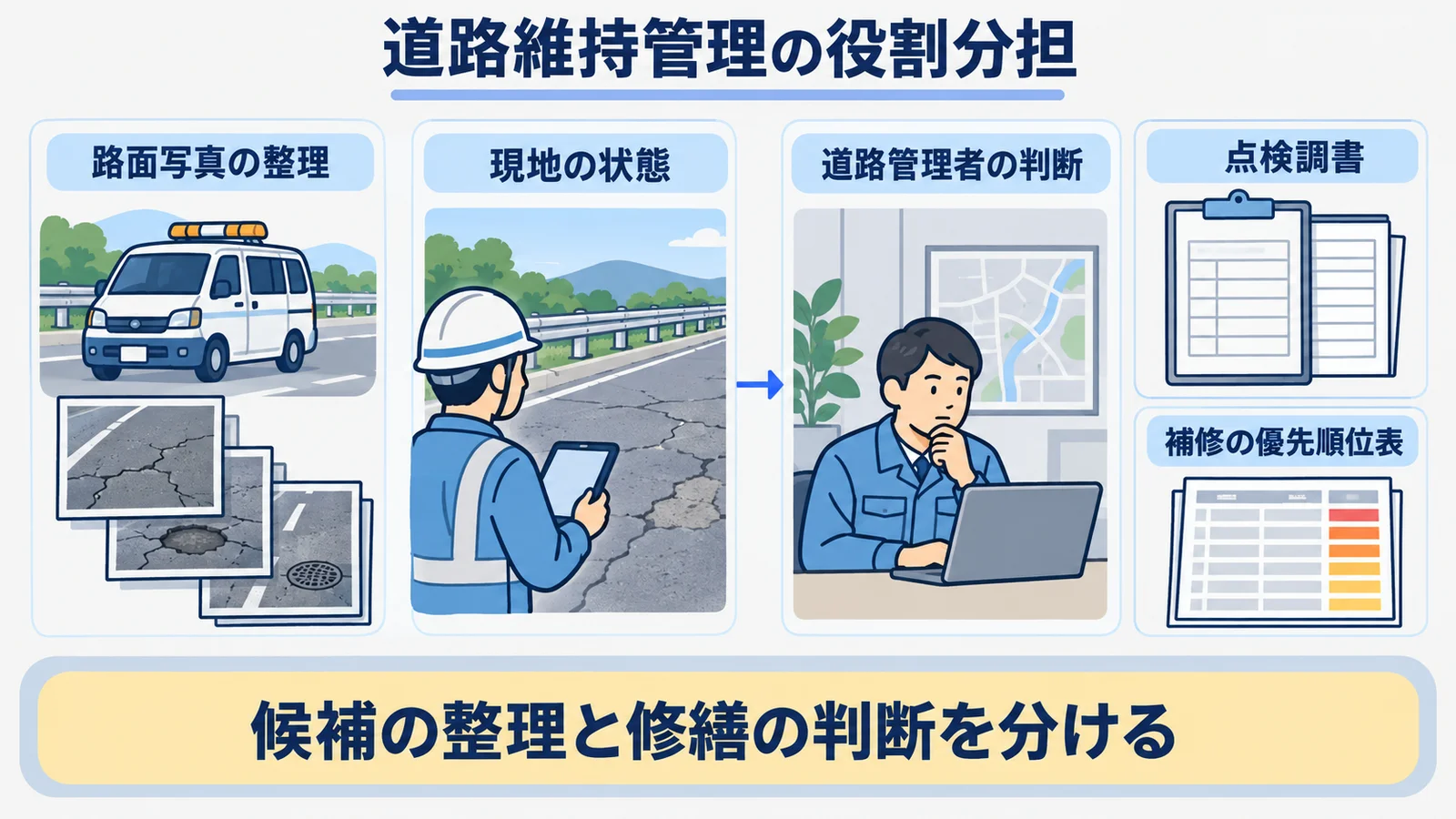 巡回車、路面写真、点検調書、補修の優先順位表を使う役割分担表