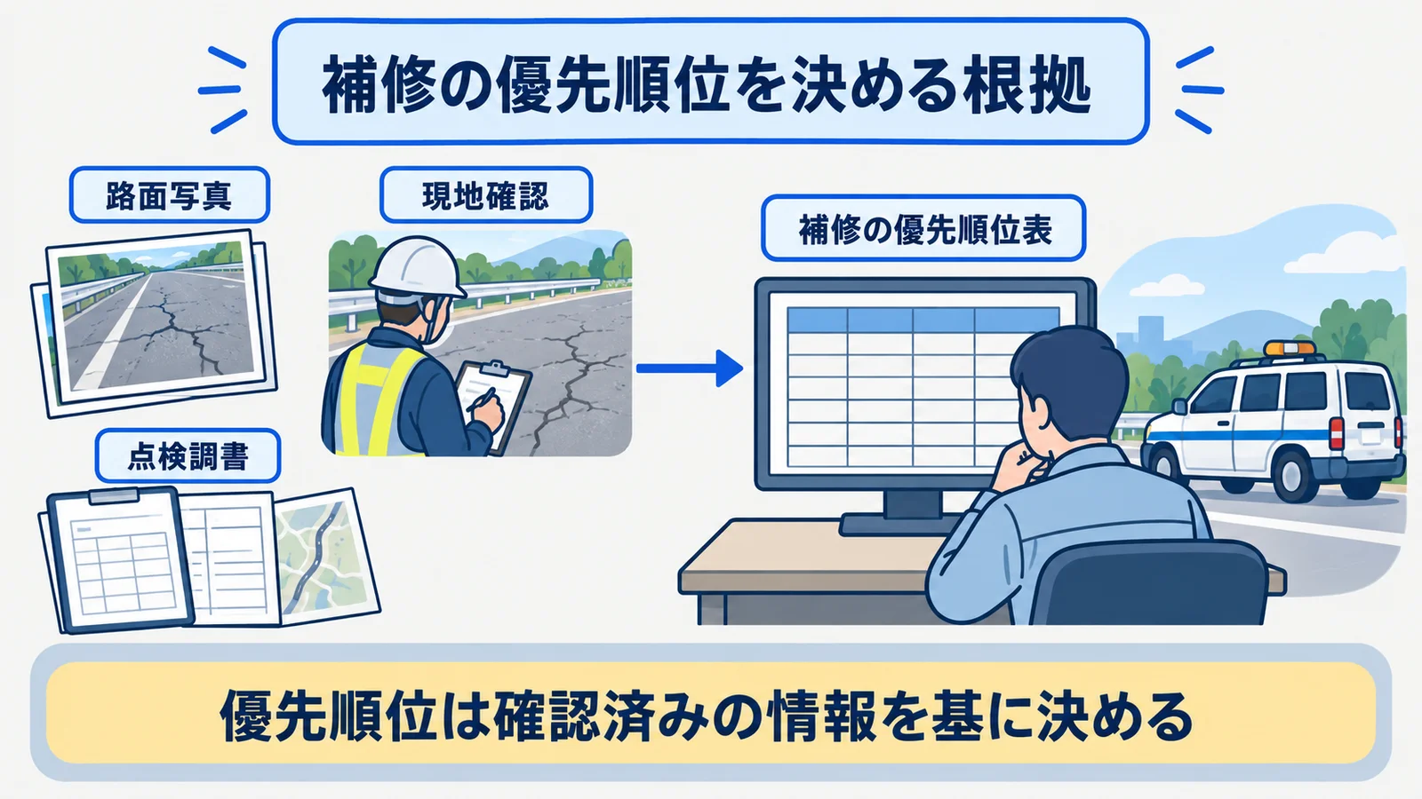点検調書、路面写真、現地確認を補修の優先順位表へつなぐ図