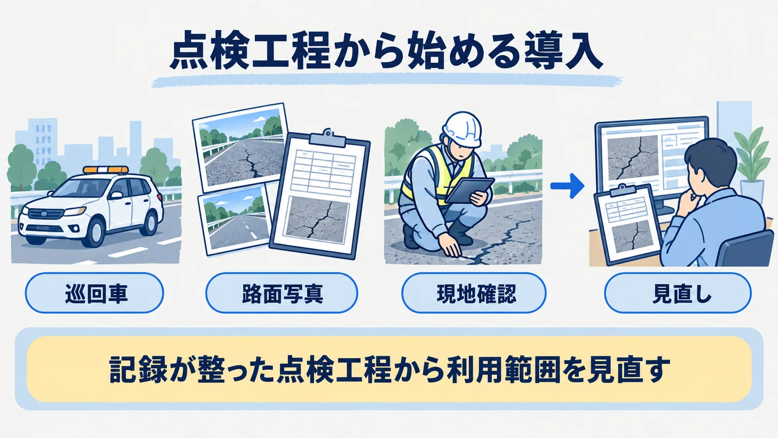 巡回記録の整理、候補、現地確認、見直しを示す導入の循環図