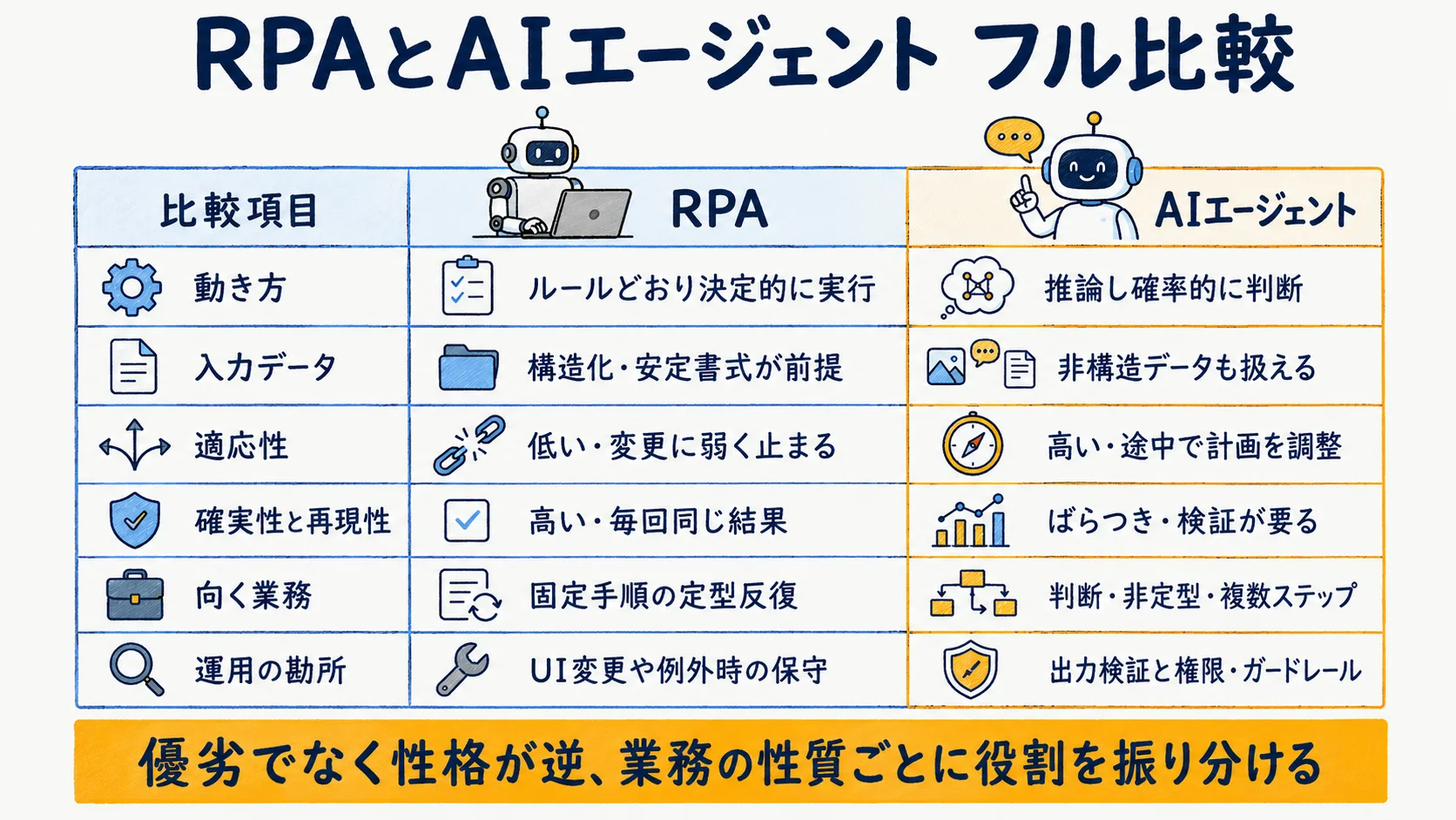 RPAとAIエージェントのフル比較表：動き方・入力データ・適応性・確実性・向く業務・運用の勘所を中立整理