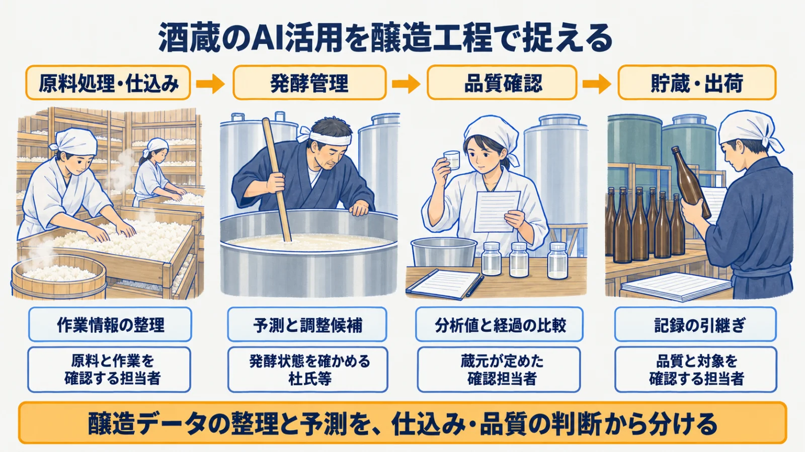 原料処理から発酵・品質確認・貯蔵・出荷までのAI支援と人の役割