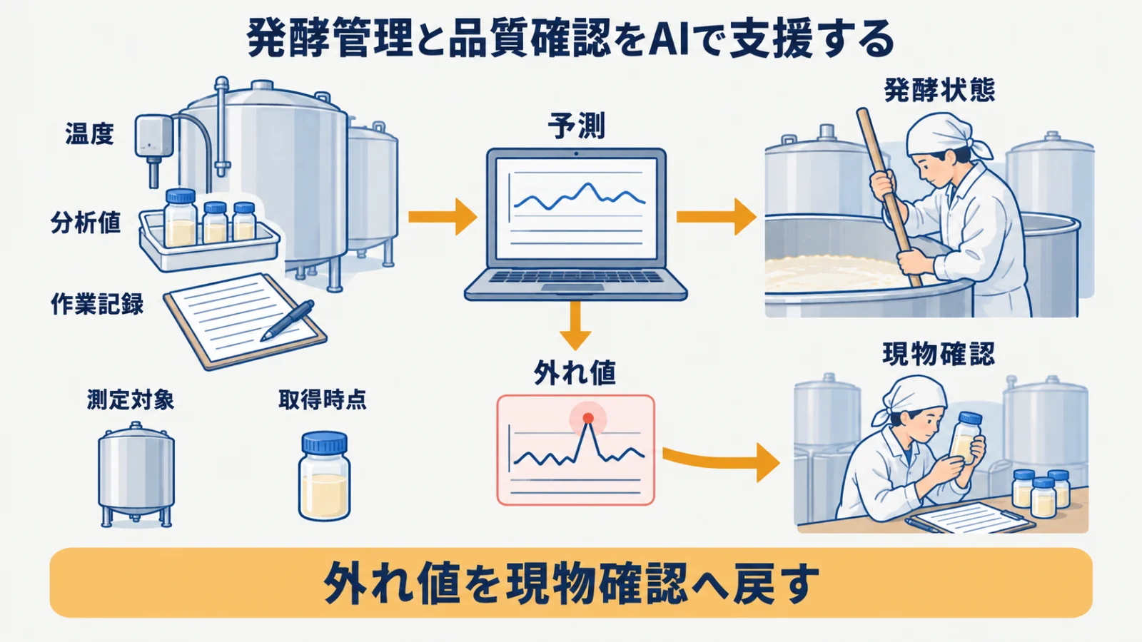 温度・分析値・作業記録から予測を作り人が発酵状態を確認する流れ