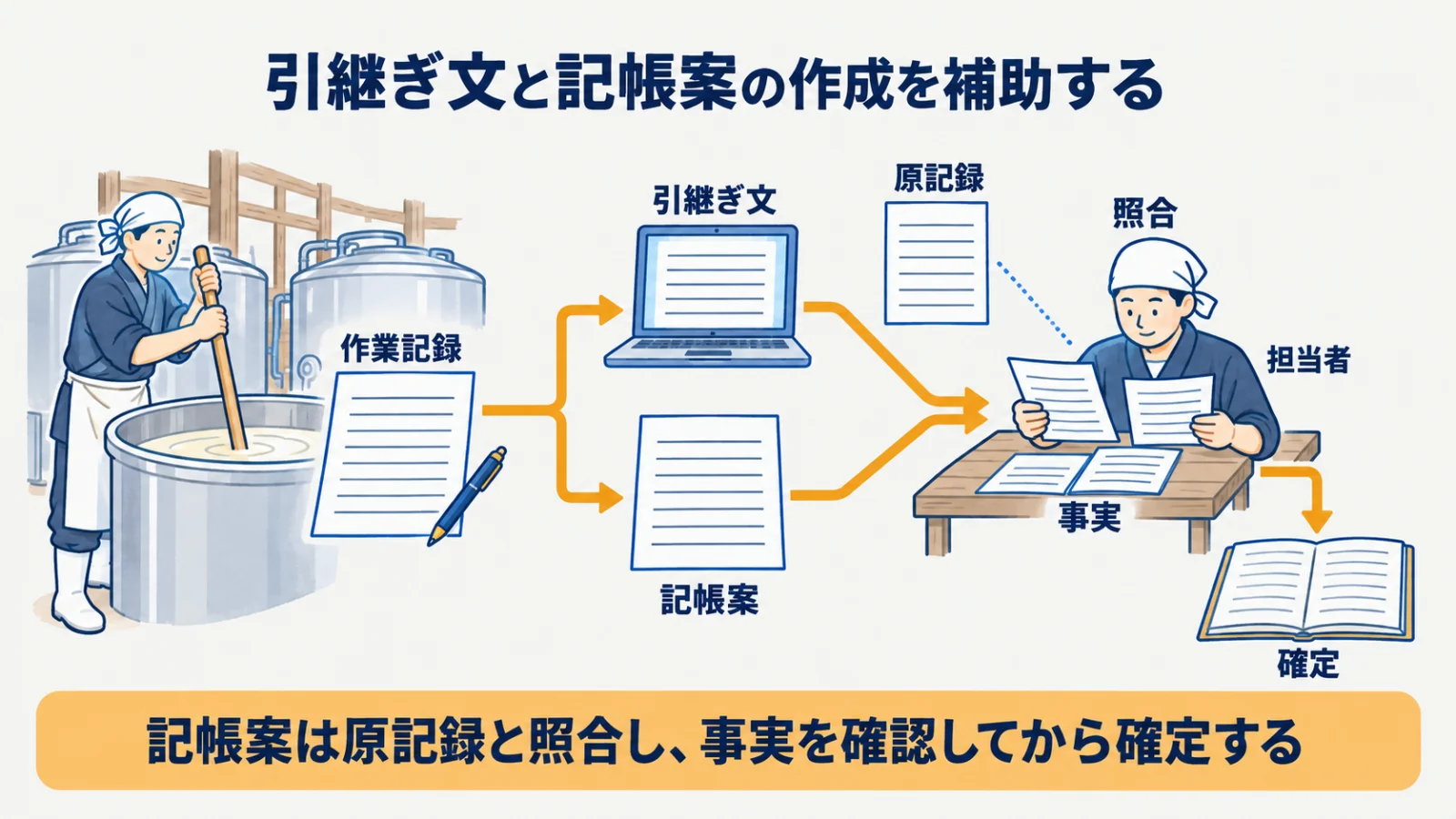 作業記録を原文と照合し引継ぎ文・記帳案を担当者が確定する流れ