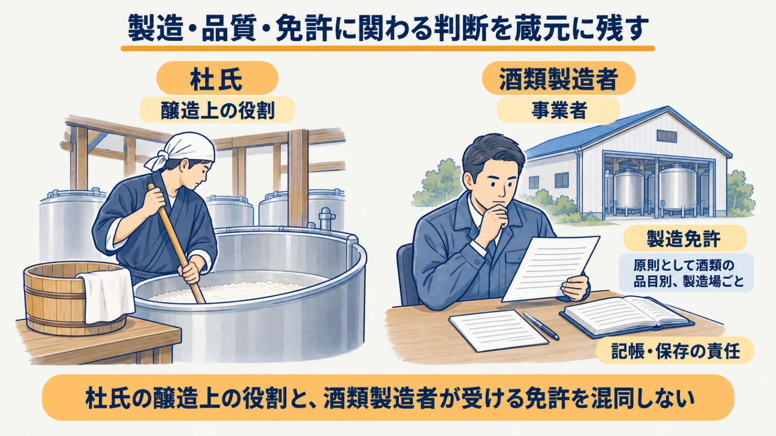 杜氏の醸造上の役割と酒類製造者が受ける製造免許の対照図