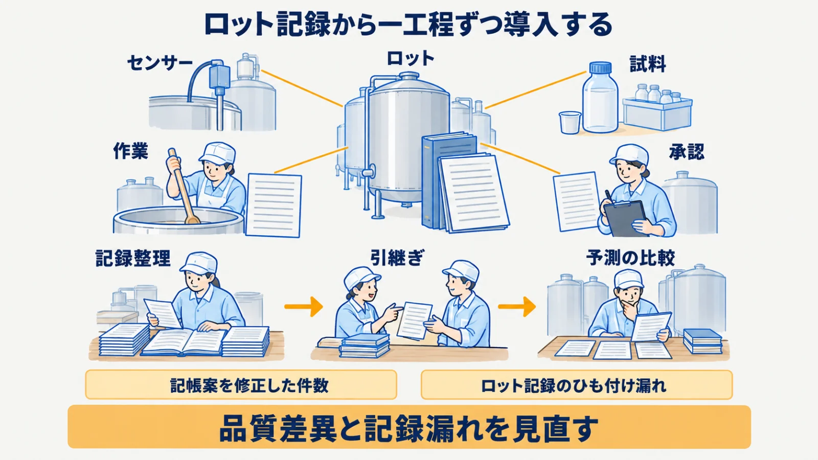 ロットにセンサー・試料・作業・承認を結び記録整理から導入する順序