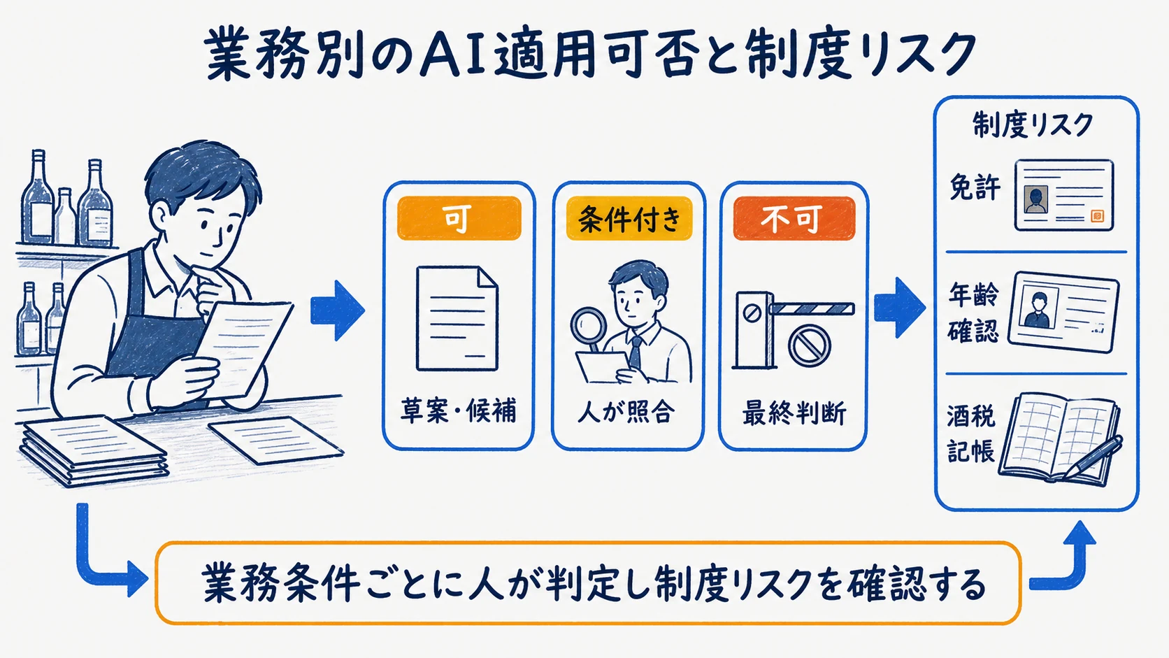 酒販店の15業務についてAI適用可否と免許・年齢確認・酒税記帳のリスクを整理した表