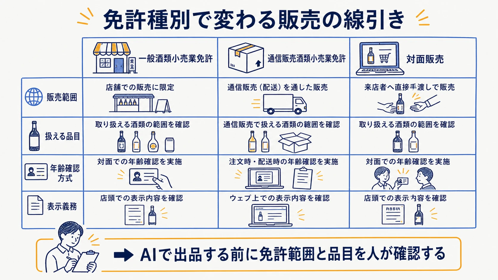 一般酒類小売業免許と通信販売酒類小売業免許で販売方法と確認事項が変わる比較図