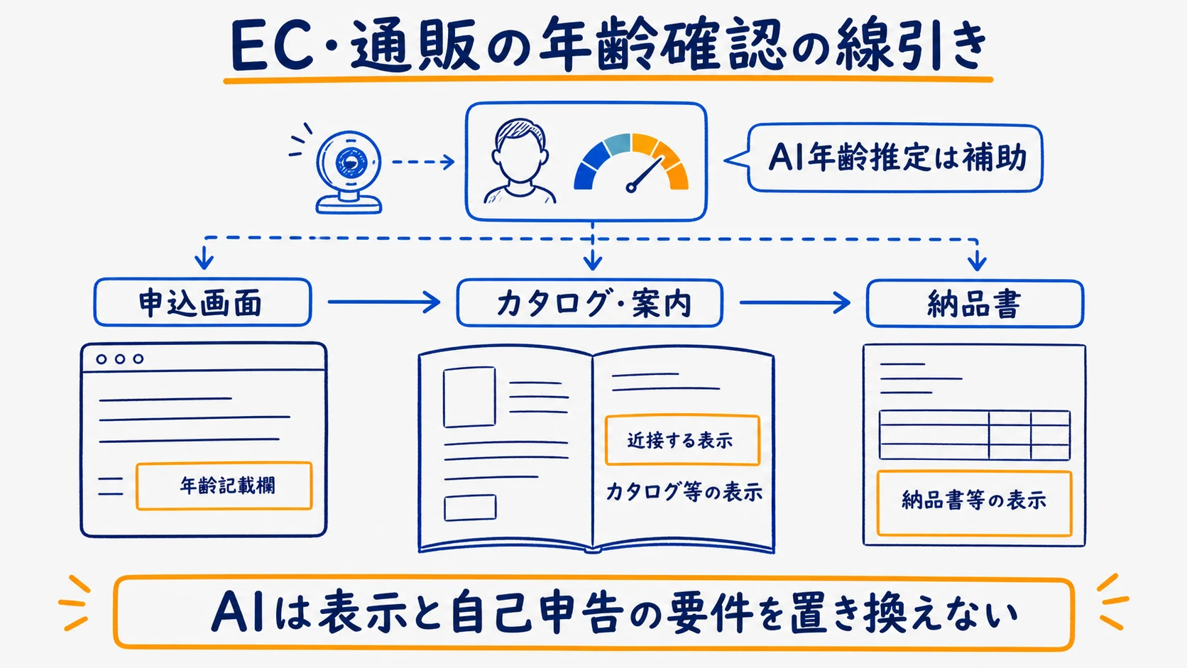 酒類通販の申込画面から出荷までに必要な年齢確認とAI補助の位置を示す流れ図