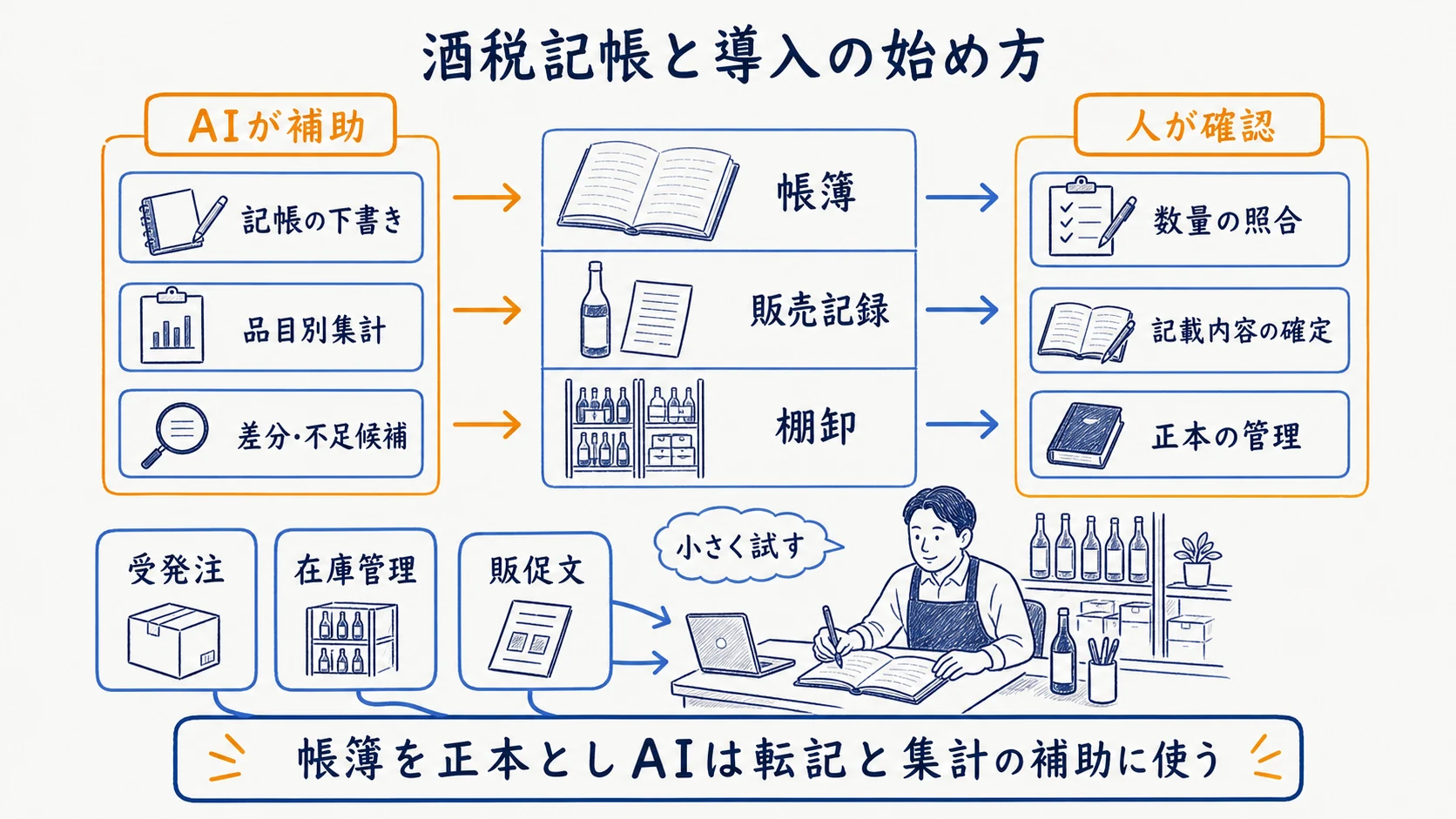 酒販店の取引データから酒税帳簿を作り人が証憑照合して確定する工程図