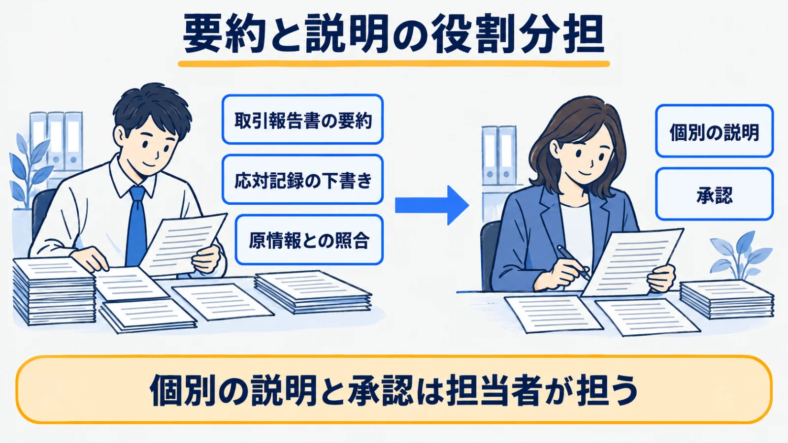 取引報告書、顧客カルテ、応対記録を使う要約と説明の役割表