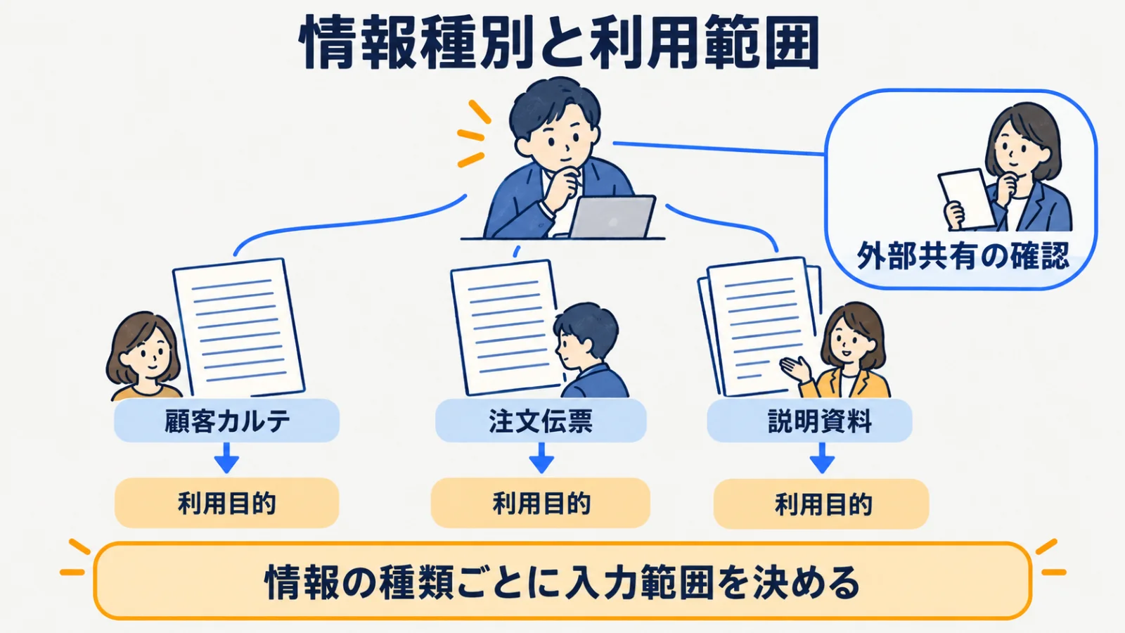 顧客カルテ、注文伝票、説明資料を情報種別ごとに分ける利用可否図