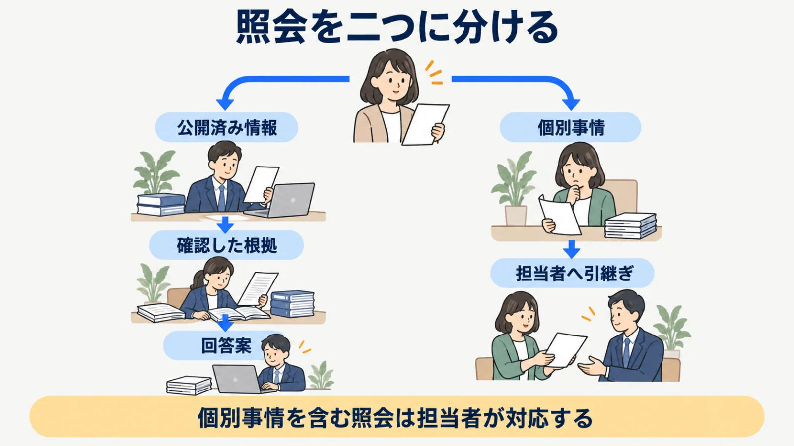 照会を公開済み情報の定型案と担当者の個別対応に分ける分岐図