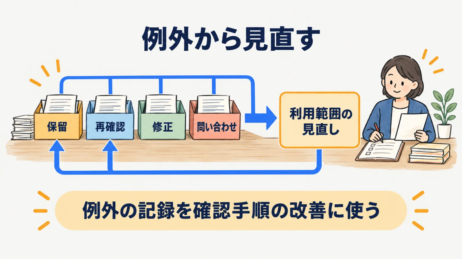 保留、再確認、修正、承認の記録から利用範囲を見直す循環図