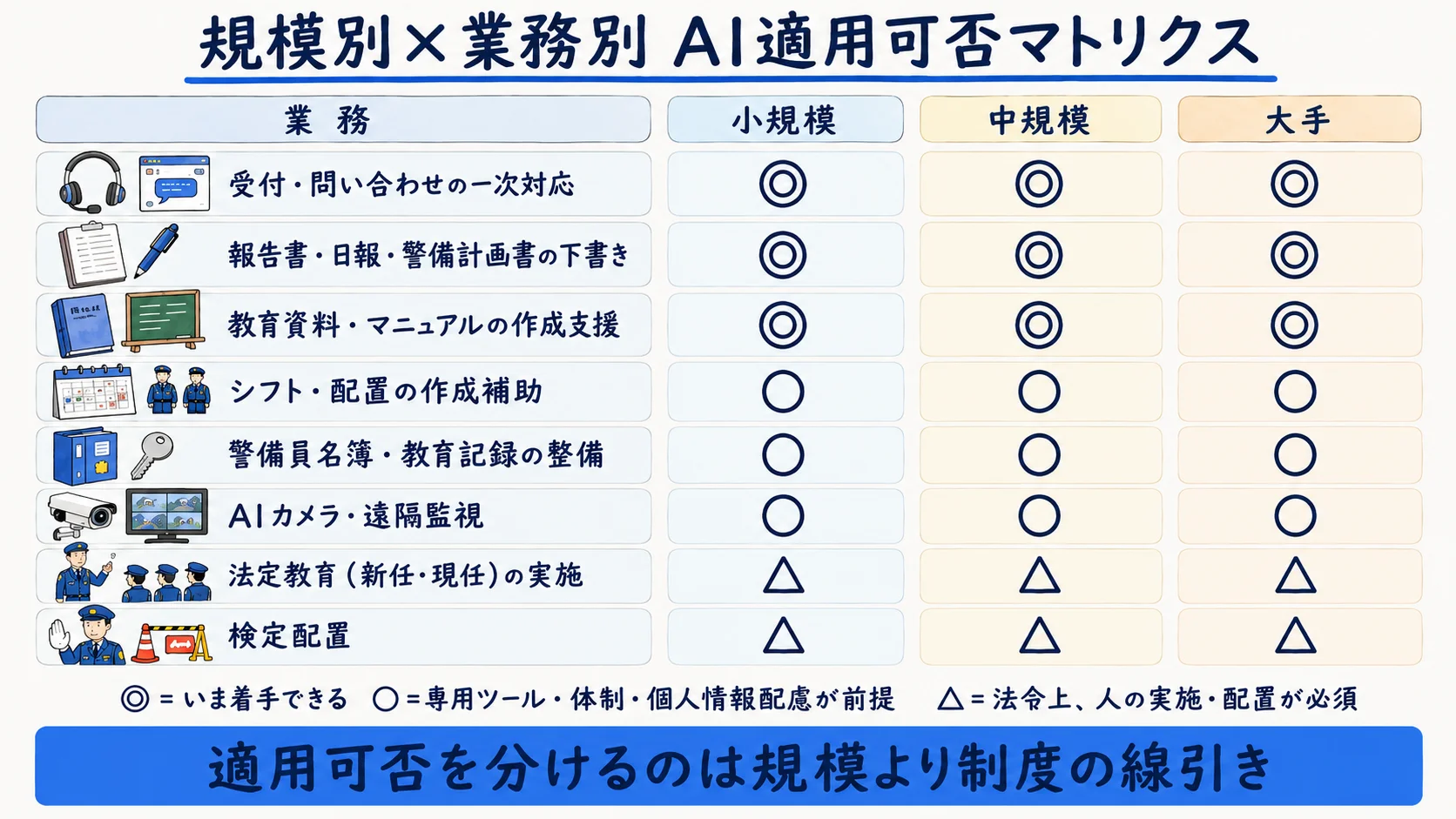 警備業の規模別×業務別AI適用可否マトリクス:受付対応・報告書・教育資料・シフト・名簿・AIカメラ・法定教育・検定配置の各業務を規模別に整理